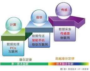萬(wàn)物互聯(lián)浪潮將至，中國(guó)MEMS企業(yè)如何把握物聯(lián)網(wǎng)技術(shù)研發(fā)新風(fēng)口？